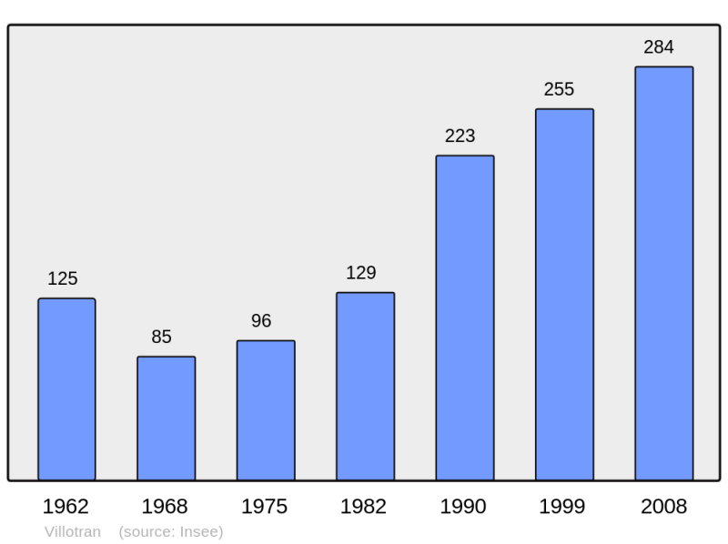 Soubor:Population - Municipality code 60694.png
