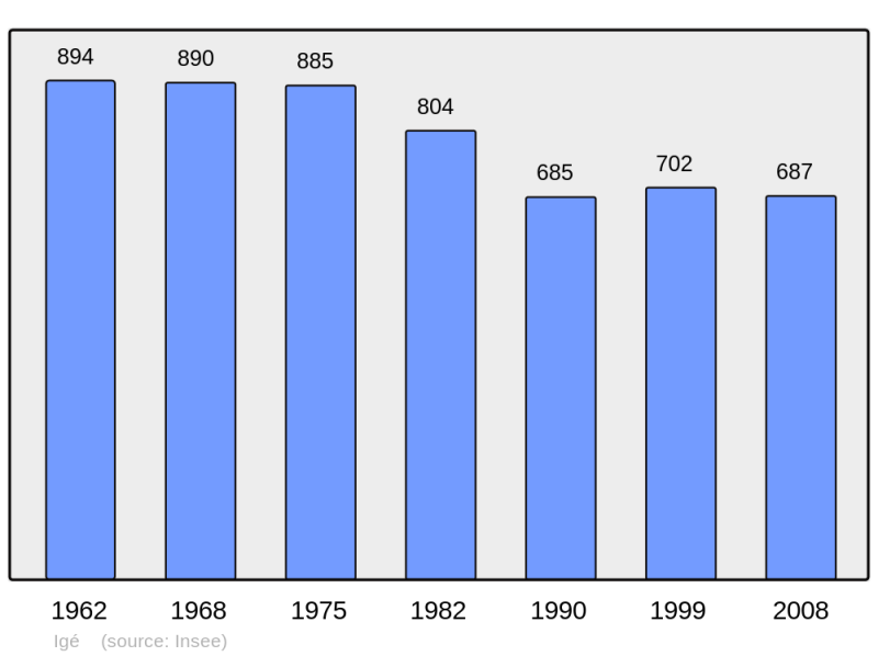 Soubor:Population - Municipality code 61207.png