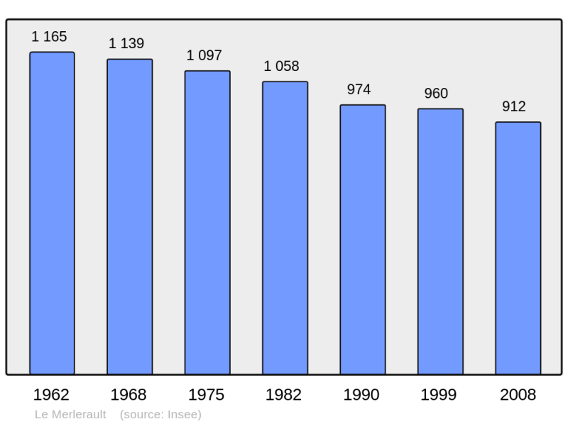 Soubor:Population - Municipality code 61275.png