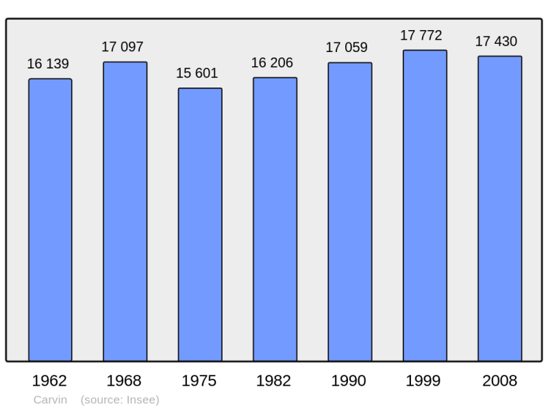 Soubor:Population - Municipality code 62215.png