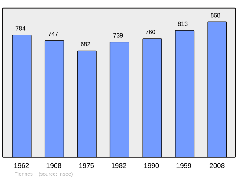 Soubor:Population - Municipality code 62334.png