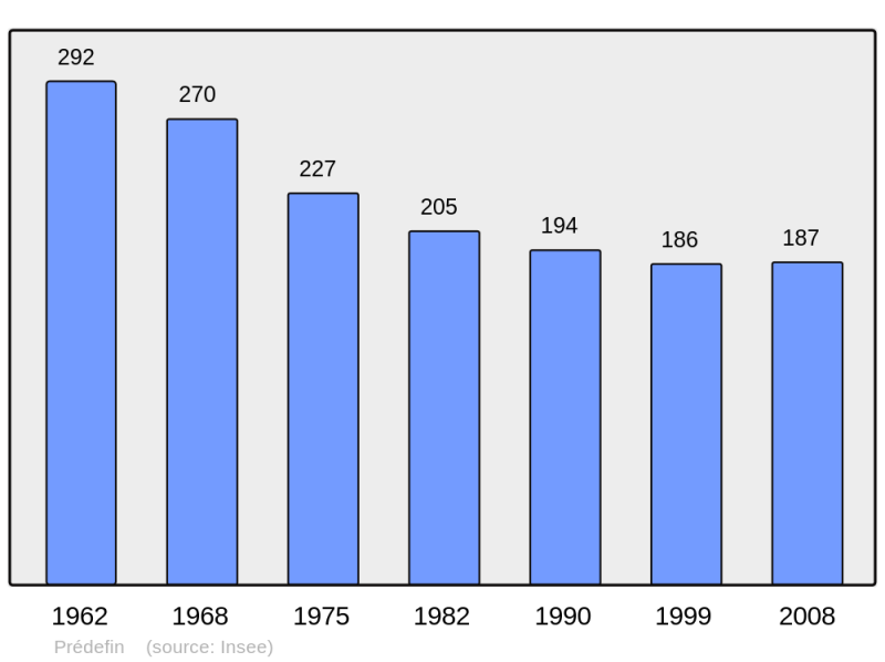 Soubor:Population - Municipality code 62668.png
