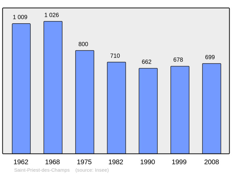 Soubor:Population - Municipality code 63388.png