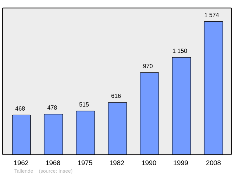 Soubor:Population - Municipality code 63425.png