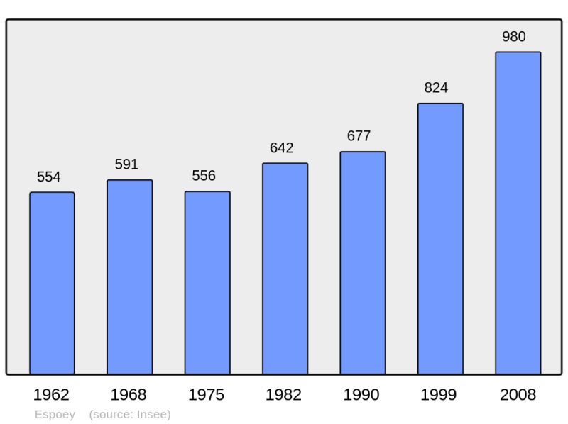 Soubor:Population - Municipality code 64216.png