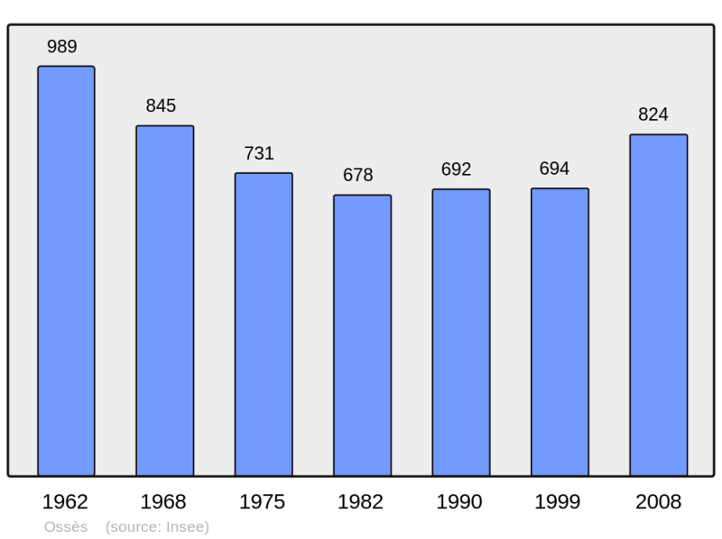 Soubor:Population - Municipality code 64436.png