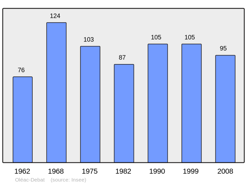 Soubor:Population - Municipality code 65332.png
