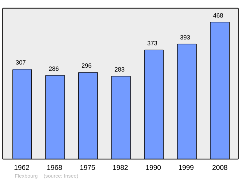 Soubor:Population - Municipality code 67139.png