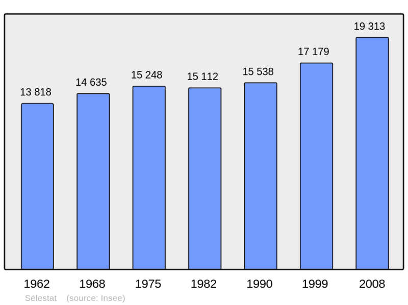 Soubor:Population - Municipality code 67462.png