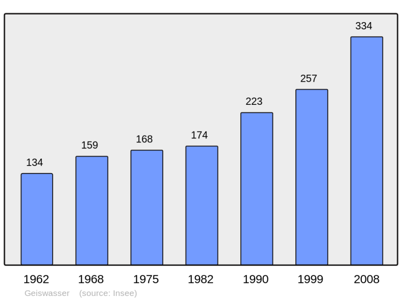 Soubor:Population - Municipality code 68104.png