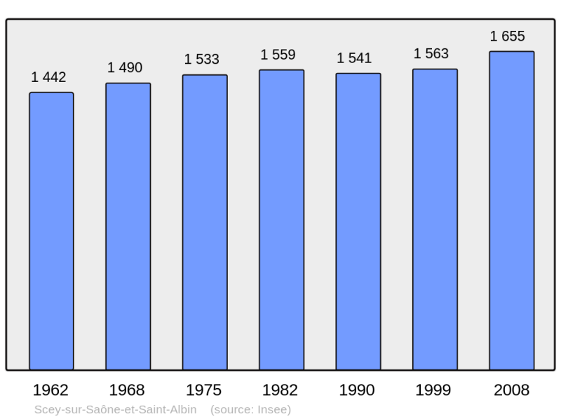 Soubor:Population - Municipality code 70482.png