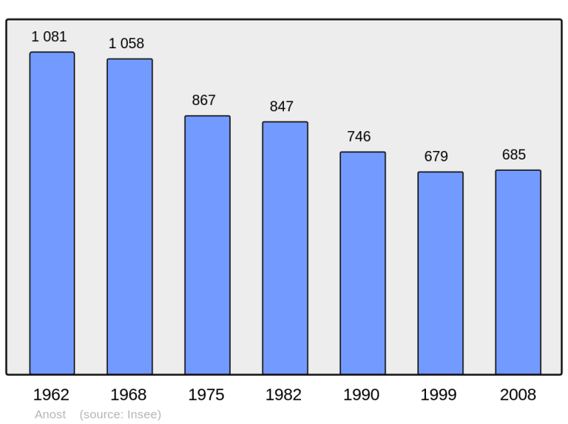 Soubor:Population - Municipality code 71009.png