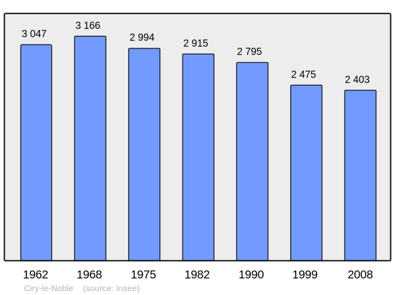 Soubor:Population - Municipality code 71132.png