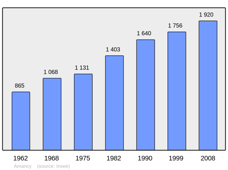 Soubor:Population - Municipality code 74007.png