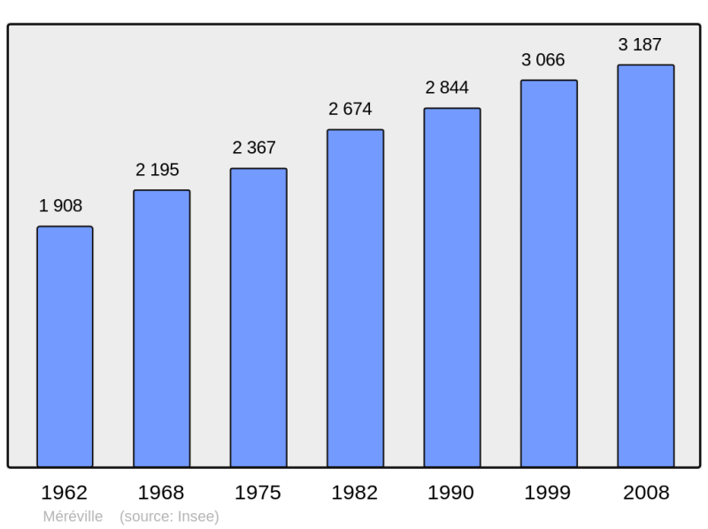 Soubor:Population - Municipality code 91390.png