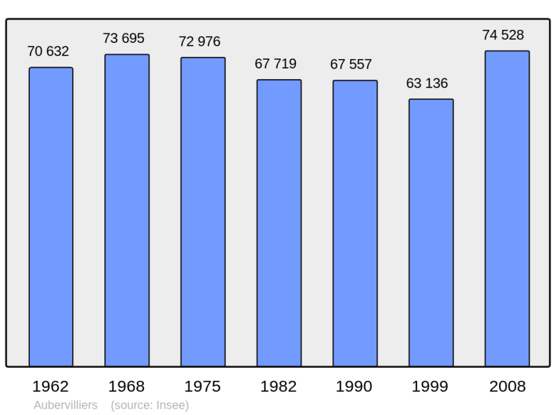 Soubor:Population - Municipality code 93001.png