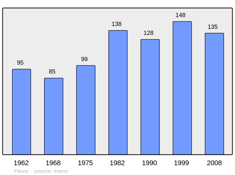 Soubor:Population - Municipality code 02316.png