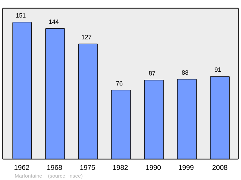 Soubor:Population - Municipality code 02463.png