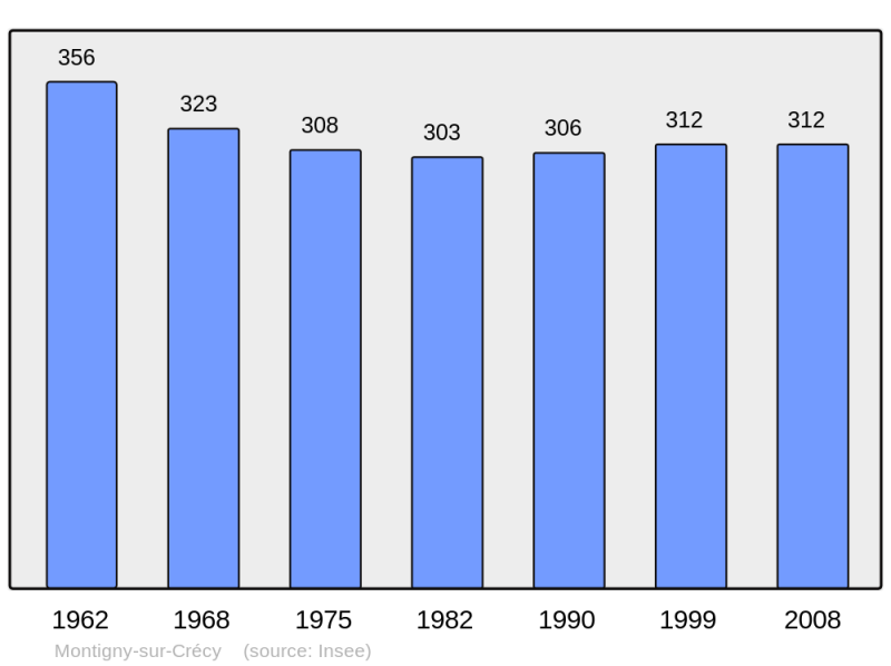 Soubor:Population - Municipality code 02517.png