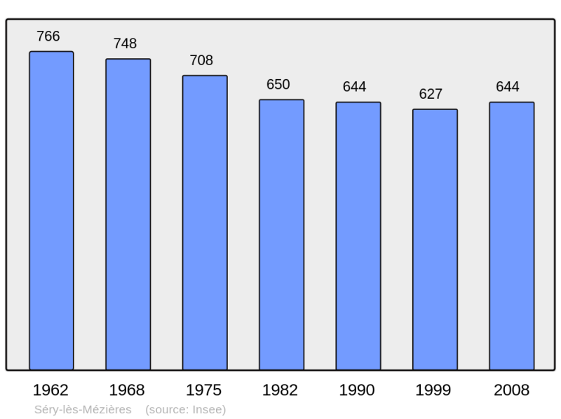 Soubor:Population - Municipality code 02717.png