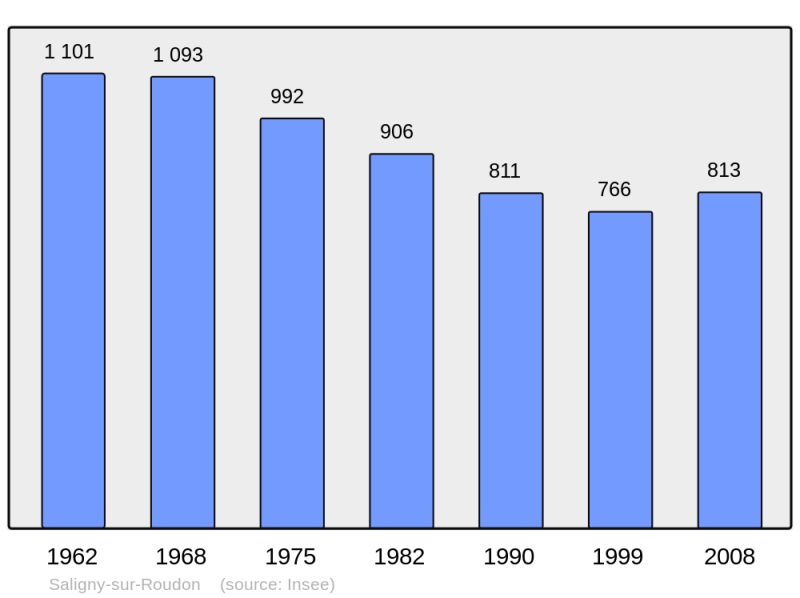 Soubor:Population - Municipality code 03265.png