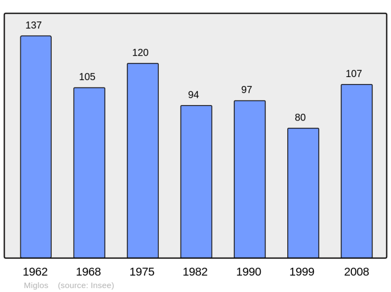 Soubor:Population - Municipality code 09192.png