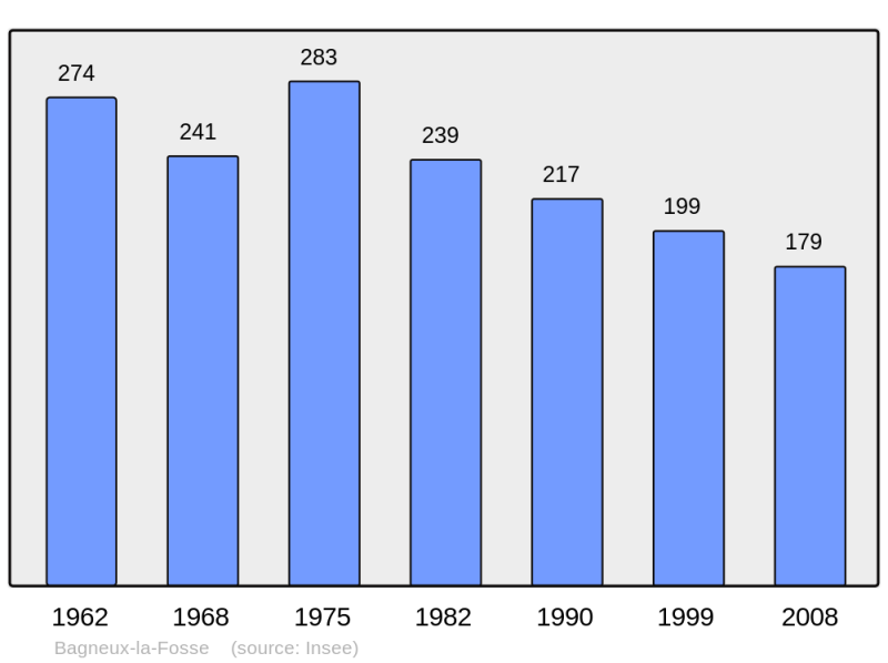 Soubor:Population - Municipality code 10025.png