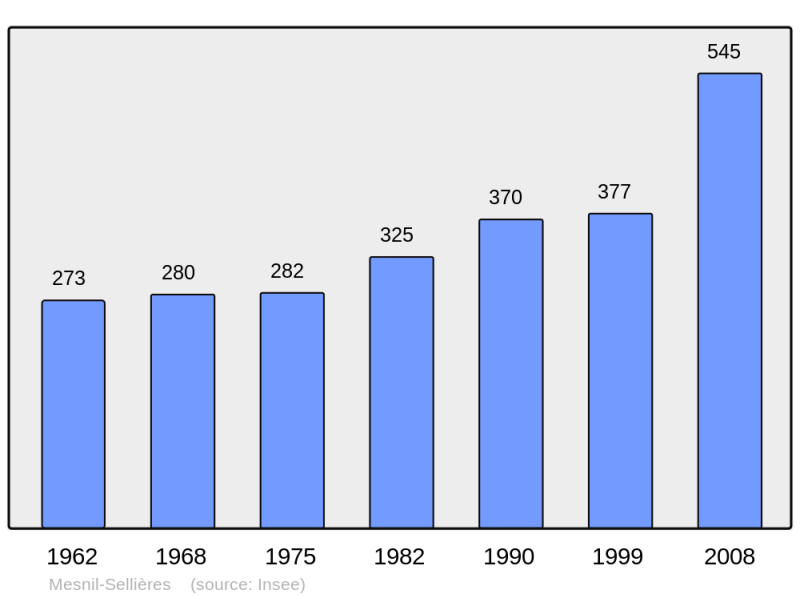 Soubor:Population - Municipality code 10239.png