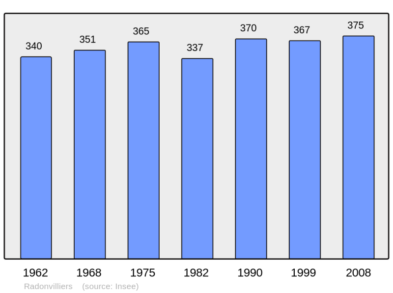 Soubor:Population - Municipality code 10313.png