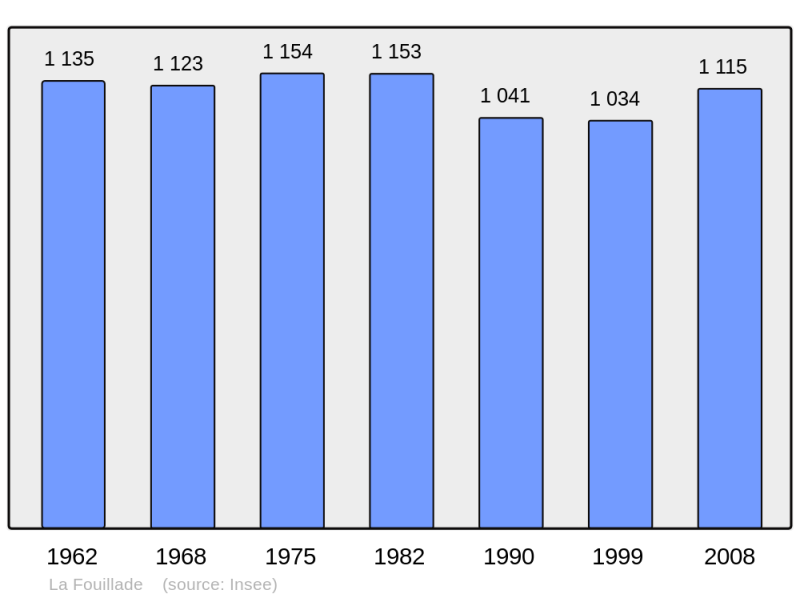 Soubor:Population - Municipality code 12105.png