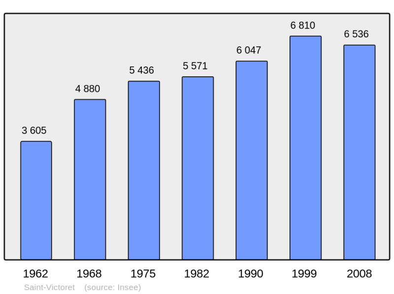 Soubor:Population - Municipality code 13102.png