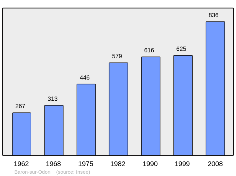 Soubor:Population - Municipality code 14042.png