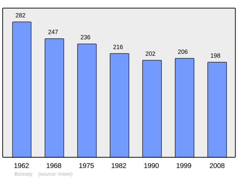 Soubor:Population - Municipality code 14081.png