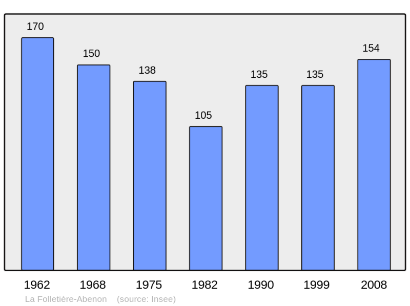 Soubor:Population - Municipality code 14273.png