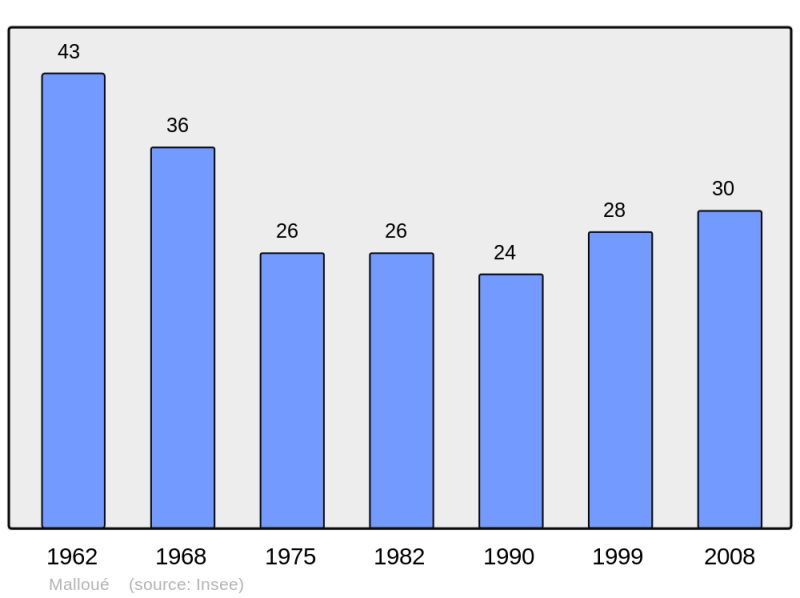 Soubor:Population - Municipality code 14395.png