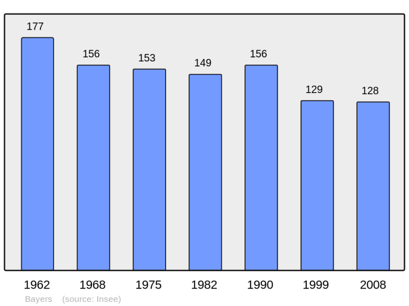 Soubor:Population - Municipality code 16033.png