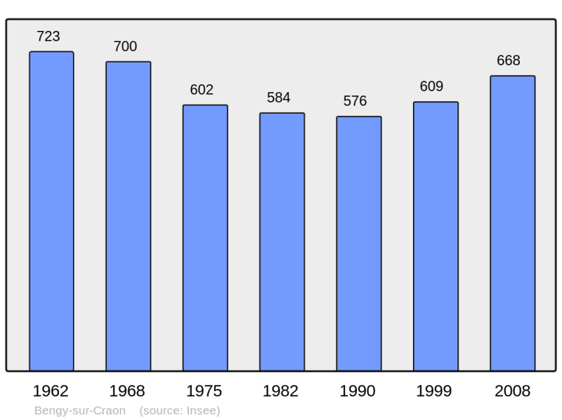 Soubor:Population - Municipality code 18027.png