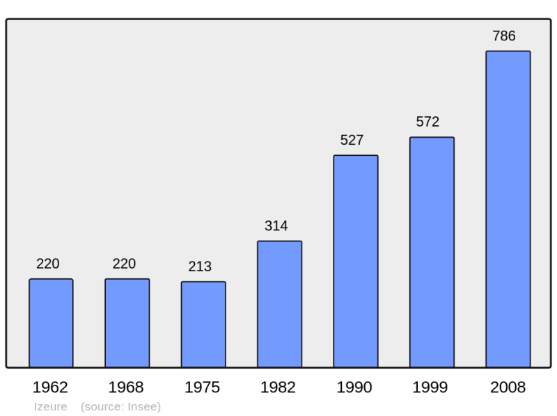 Soubor:Population - Municipality code 21319.png