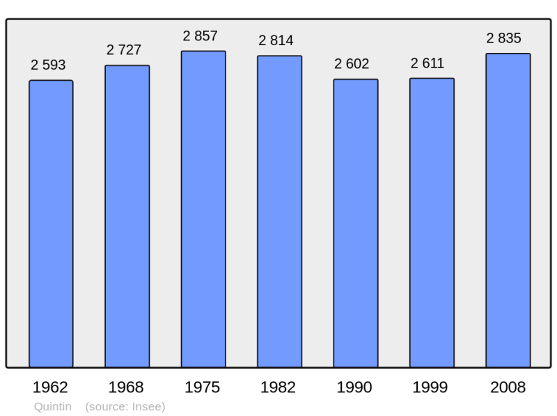 Soubor:Population - Municipality code 22262.png