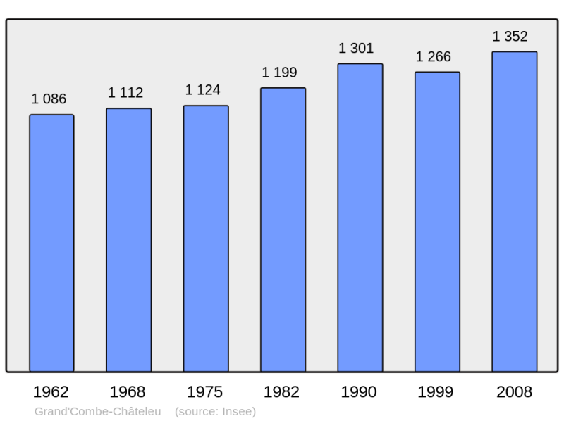 Soubor:Population - Municipality code 25285.png