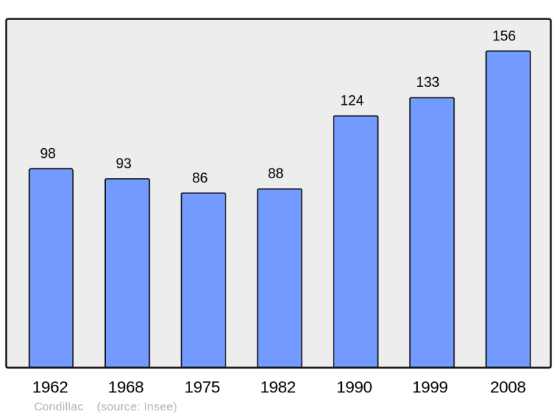 Soubor:Population - Municipality code 26102.png
