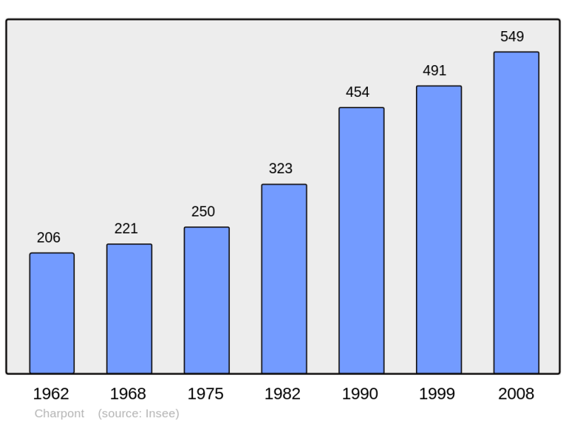 Soubor:Population - Municipality code 28082.png