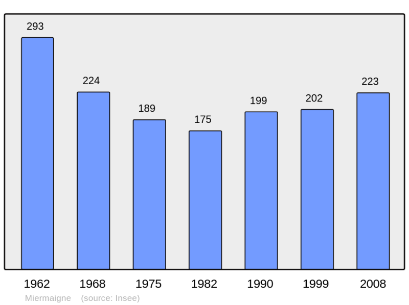 Soubor:Population - Municipality code 28252.png
