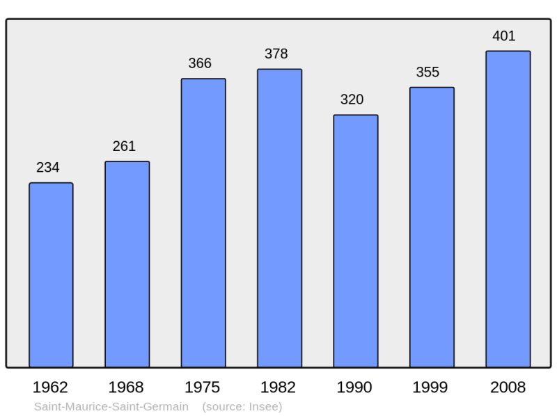 Soubor:Population - Municipality code 28354.png