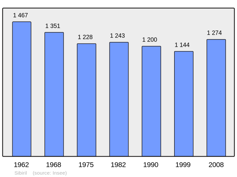 Soubor:Population - Municipality code 29276.png