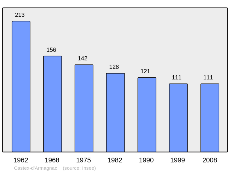 Soubor:Population - Municipality code 32087.png