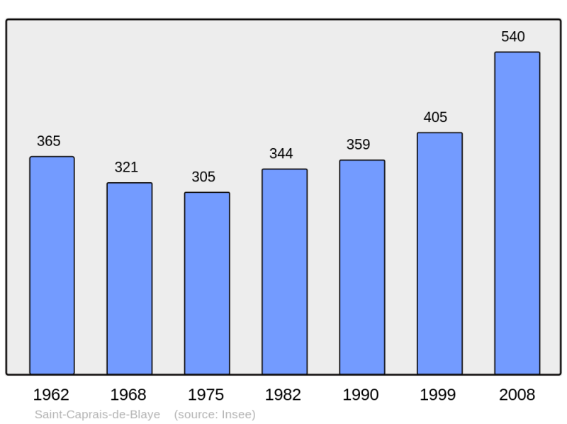 Soubor:Population - Municipality code 33380.png