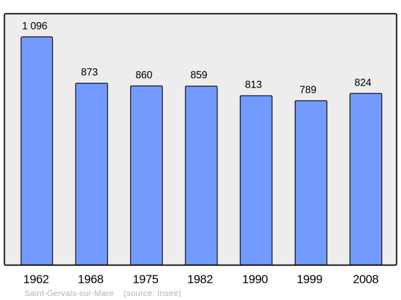 Soubor:Population - Municipality code 34260.png