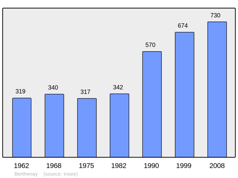 Soubor:Population - Municipality code 37025.png