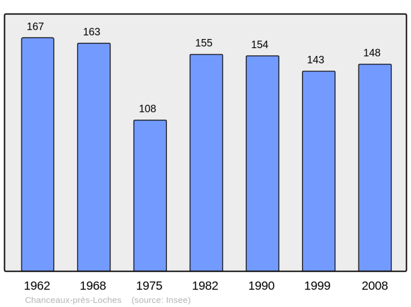 Soubor:Population - Municipality code 37053.png